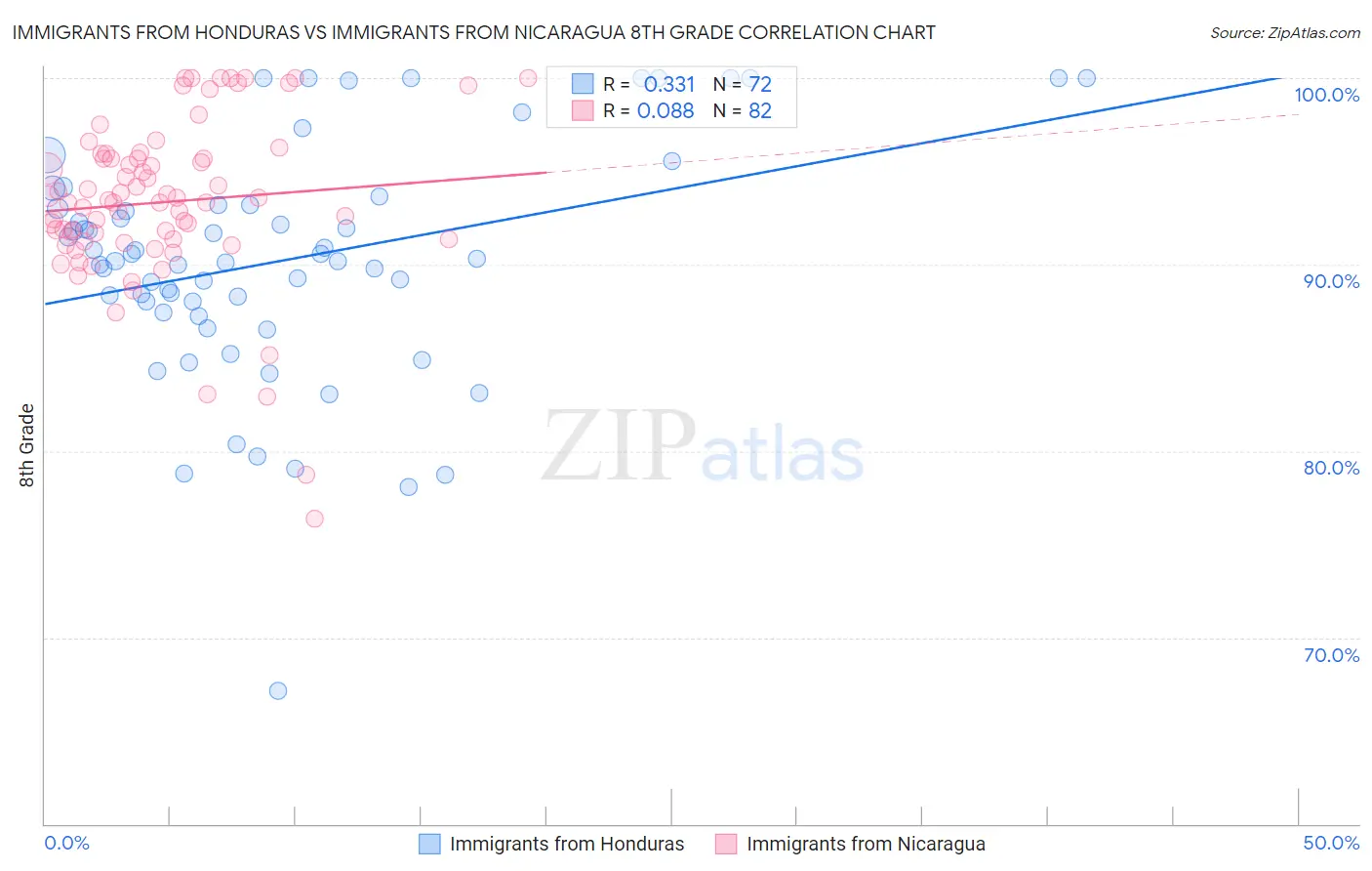 Immigrants from Honduras vs Immigrants from Nicaragua 8th Grade