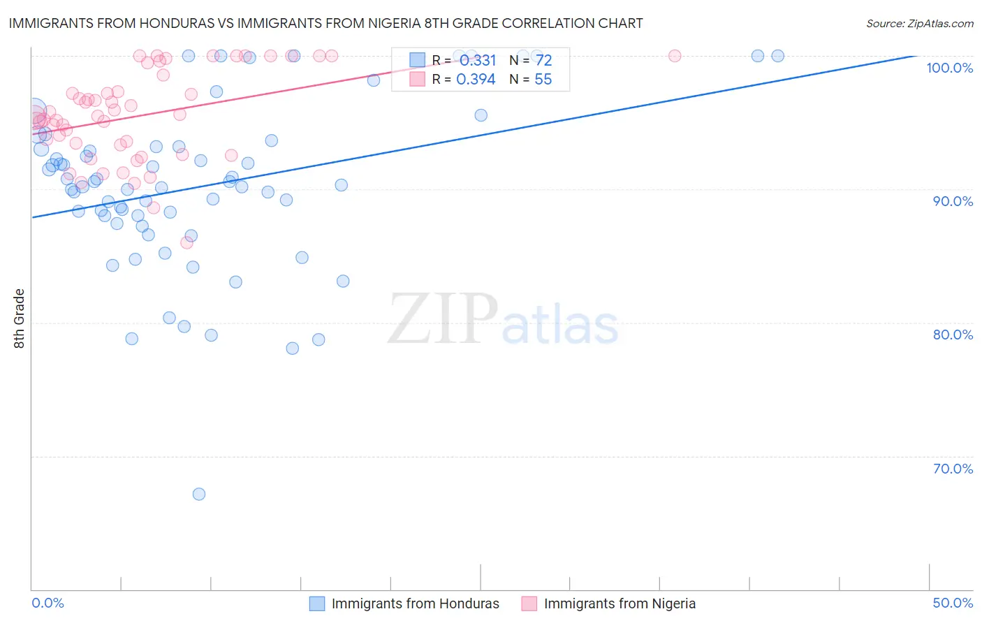 Immigrants from Honduras vs Immigrants from Nigeria 8th Grade