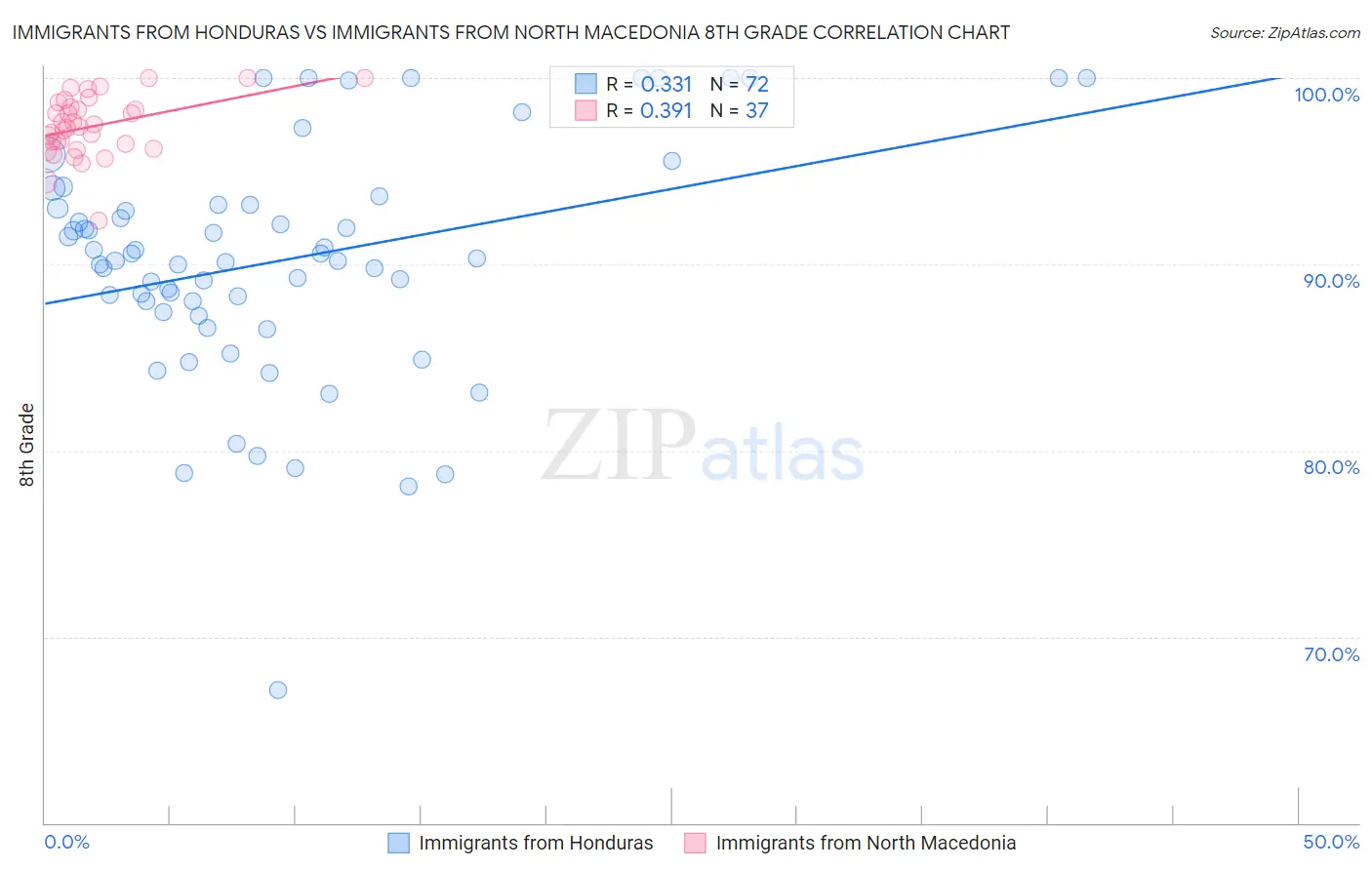 Immigrants from Honduras vs Immigrants from North Macedonia 8th Grade