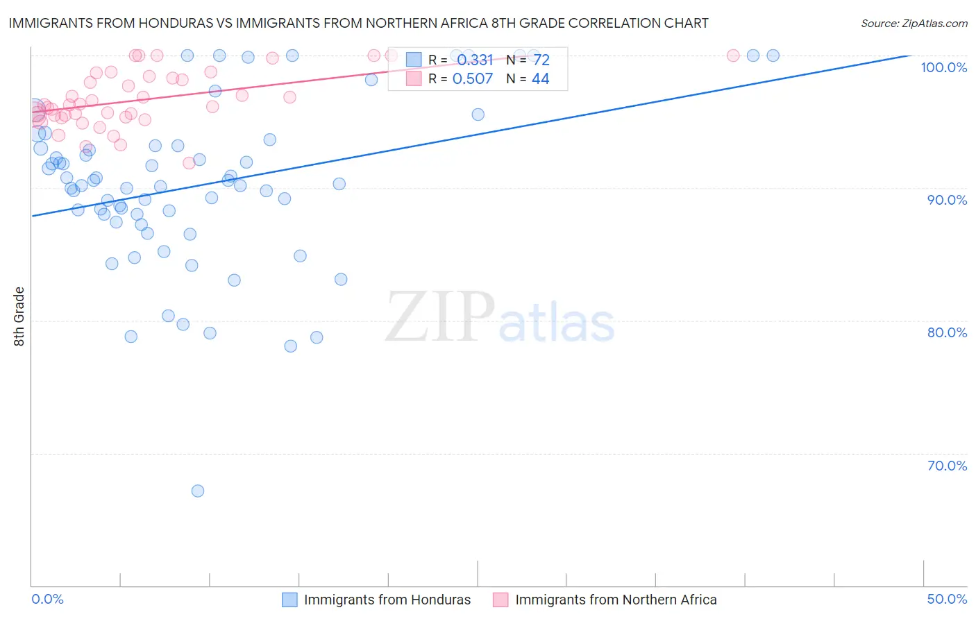 Immigrants from Honduras vs Immigrants from Northern Africa 8th Grade