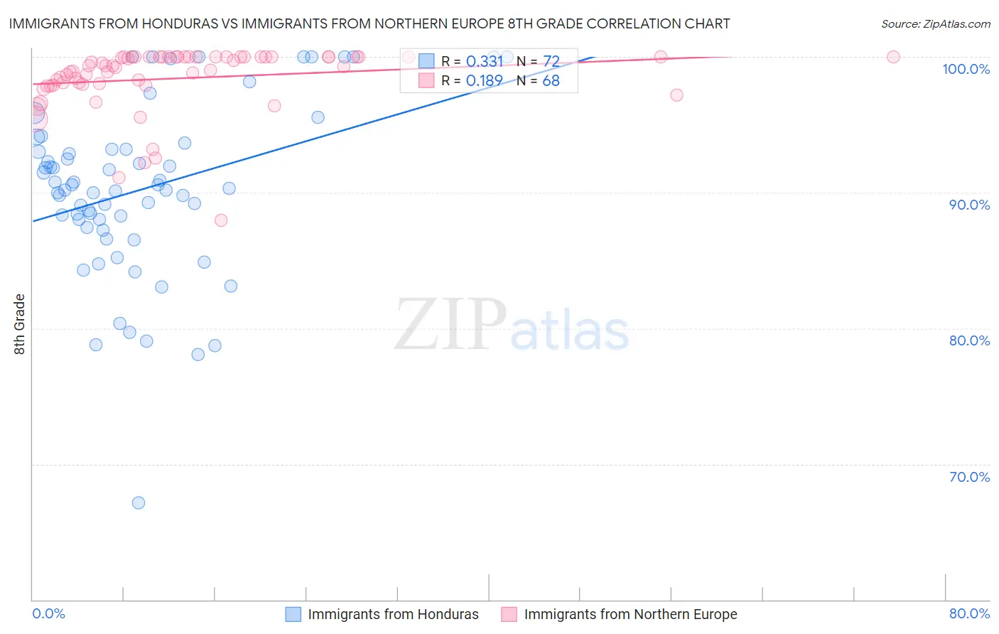 Immigrants from Honduras vs Immigrants from Northern Europe 8th Grade