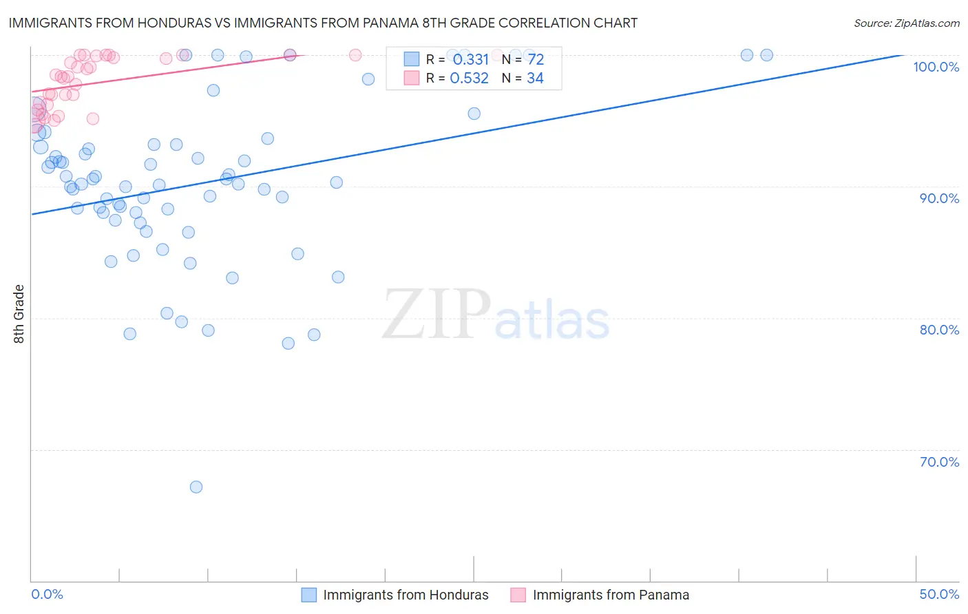 Immigrants from Honduras vs Immigrants from Panama 8th Grade