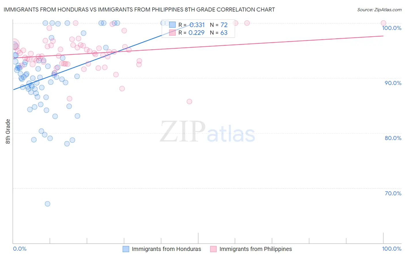Immigrants from Honduras vs Immigrants from Philippines 8th Grade