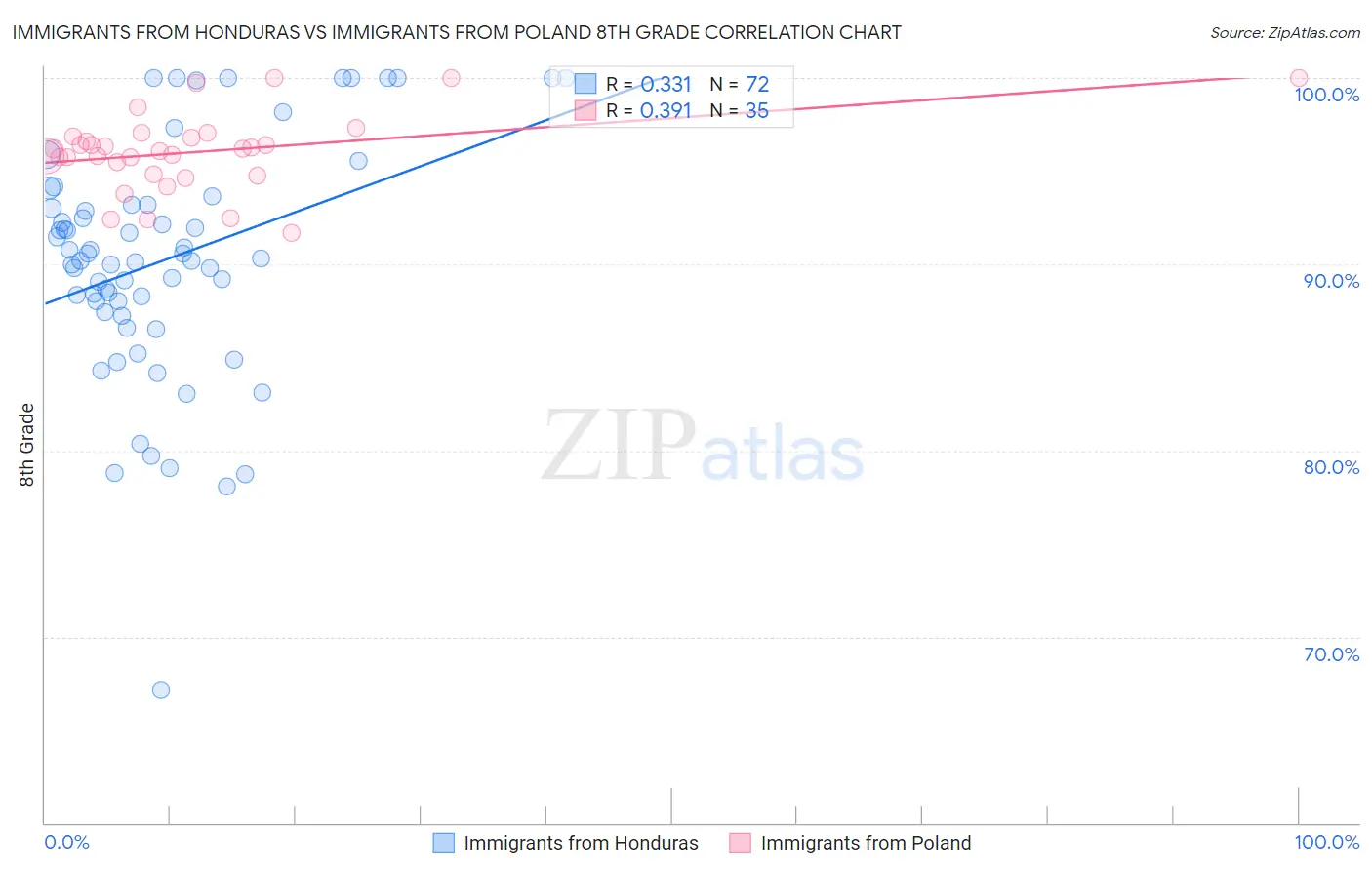 Immigrants from Honduras vs Immigrants from Poland 8th Grade