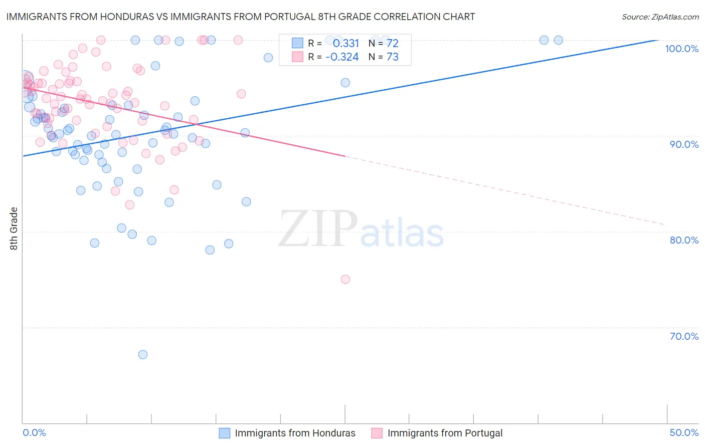 Immigrants from Honduras vs Immigrants from Portugal 8th Grade