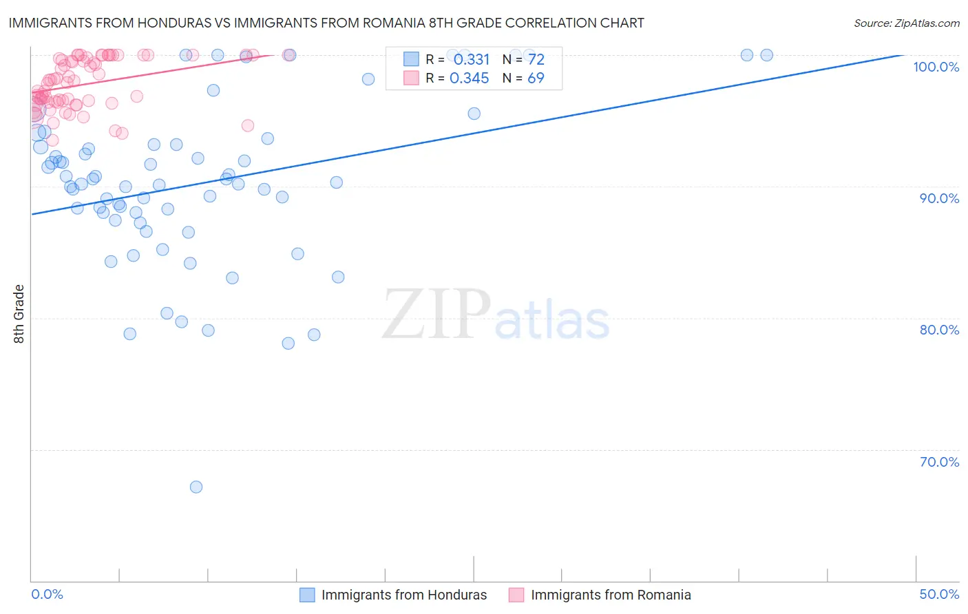 Immigrants from Honduras vs Immigrants from Romania 8th Grade