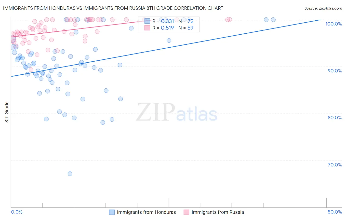 Immigrants from Honduras vs Immigrants from Russia 8th Grade
