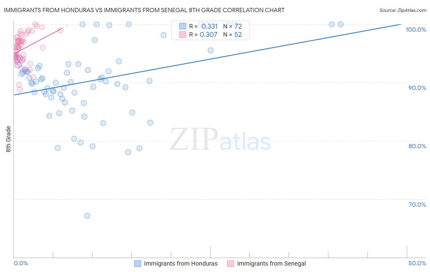 Immigrants from Honduras vs Immigrants from Senegal 8th Grade