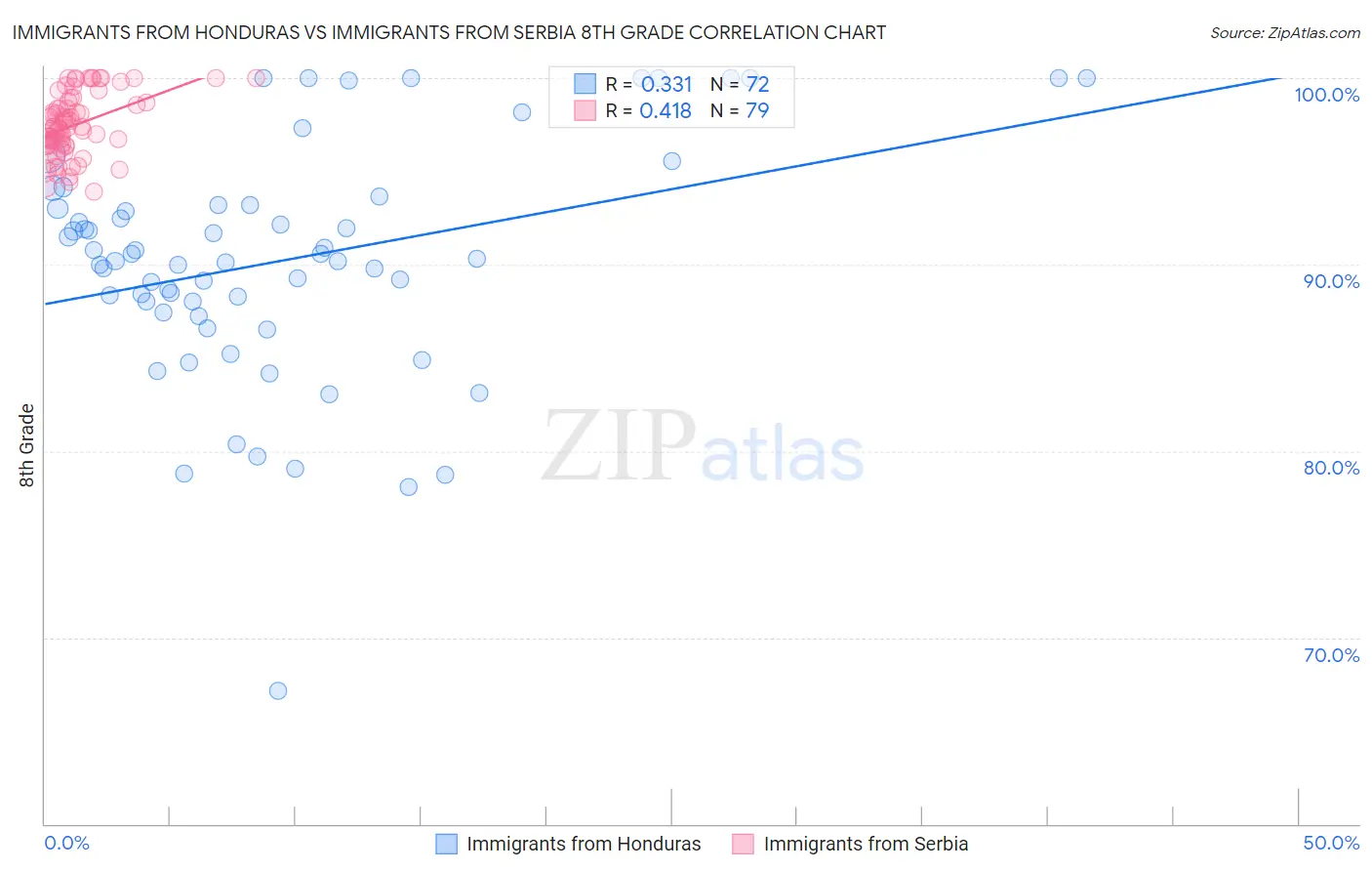 Immigrants from Honduras vs Immigrants from Serbia 8th Grade