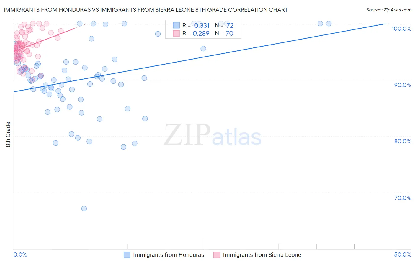 Immigrants from Honduras vs Immigrants from Sierra Leone 8th Grade