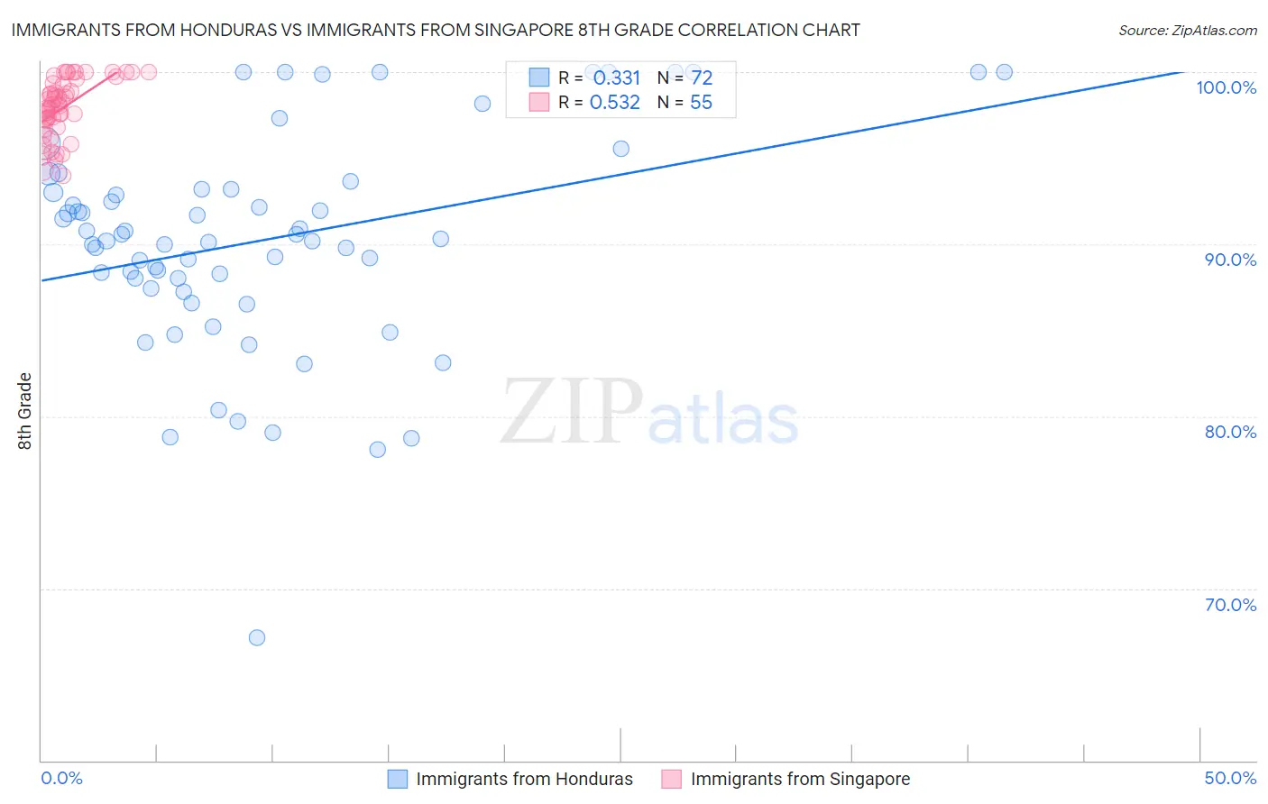 Immigrants from Honduras vs Immigrants from Singapore 8th Grade