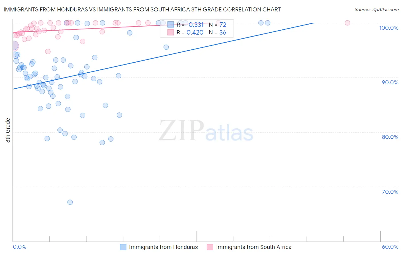 Immigrants from Honduras vs Immigrants from South Africa 8th Grade