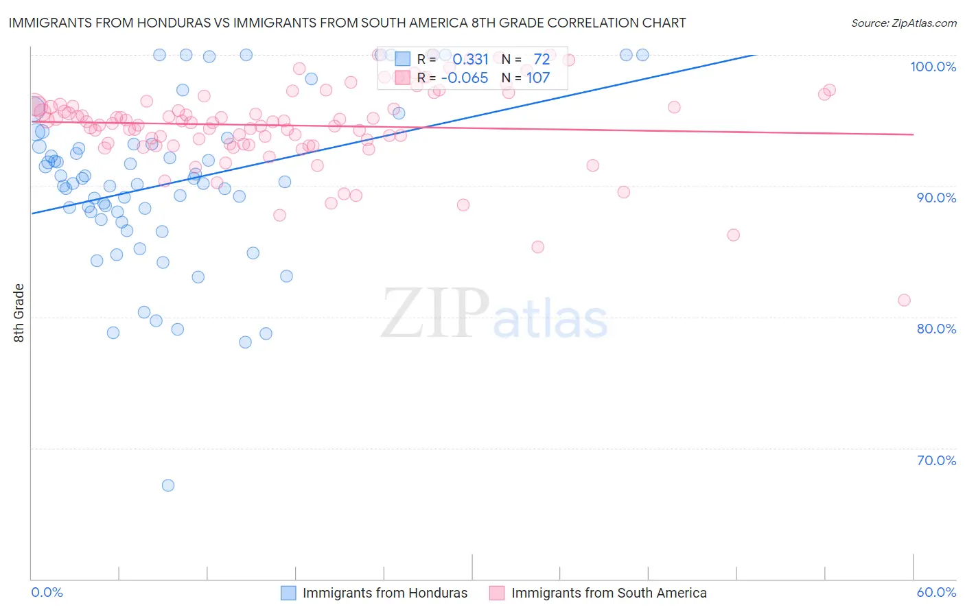 Immigrants from Honduras vs Immigrants from South America 8th Grade