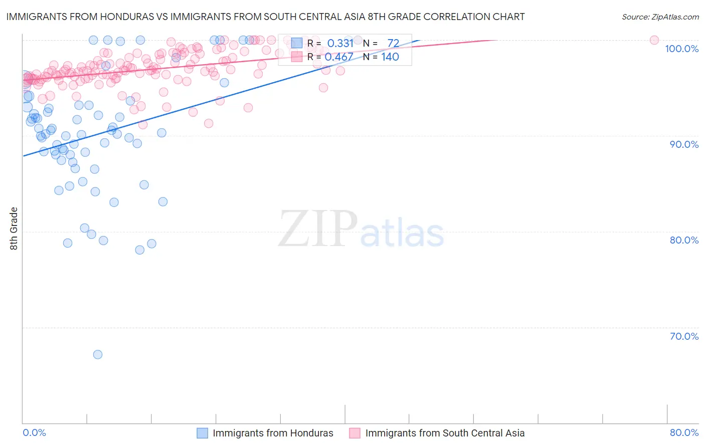 Immigrants from Honduras vs Immigrants from South Central Asia 8th Grade