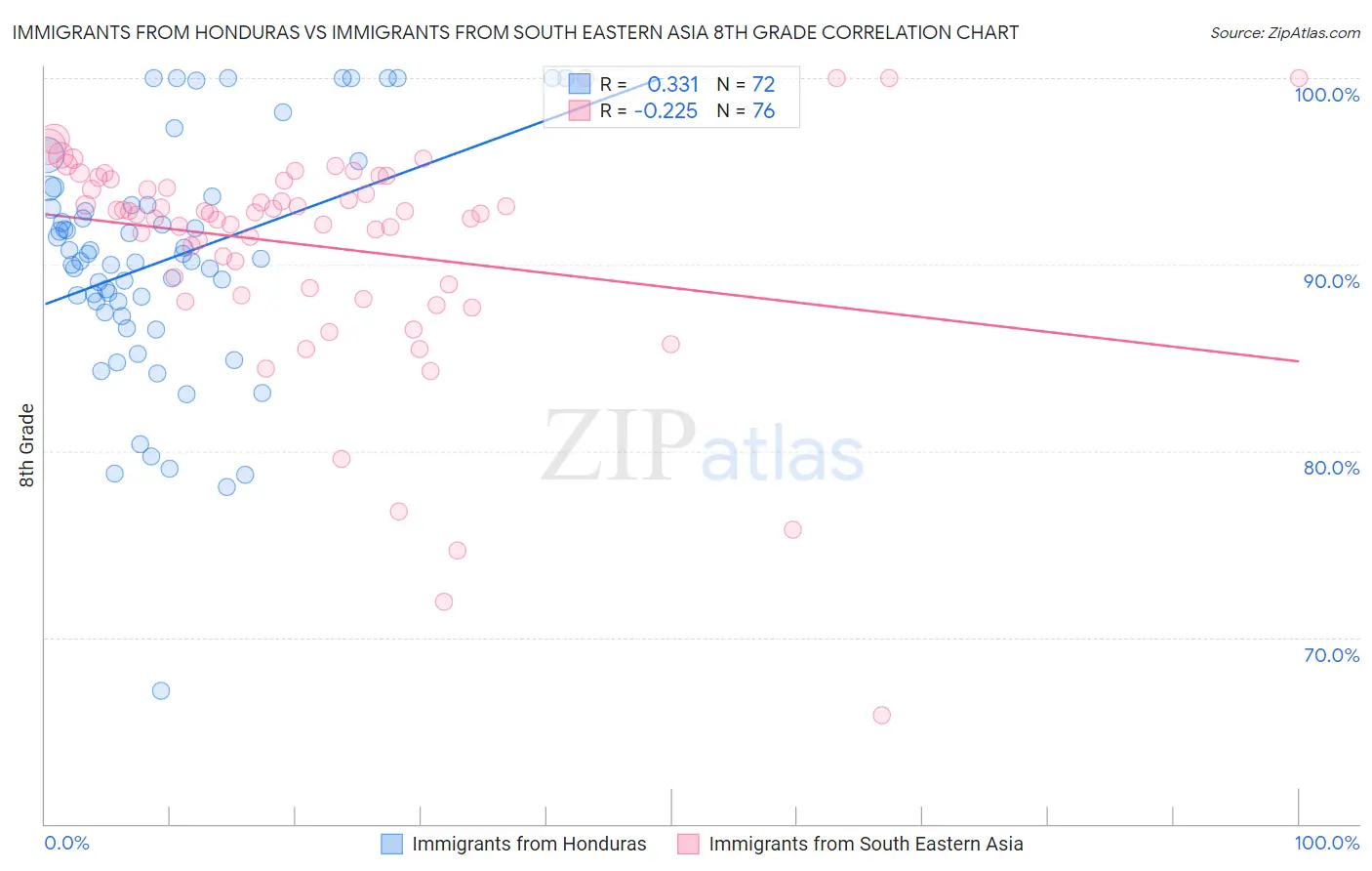 Immigrants from Honduras vs Immigrants from South Eastern Asia 8th Grade