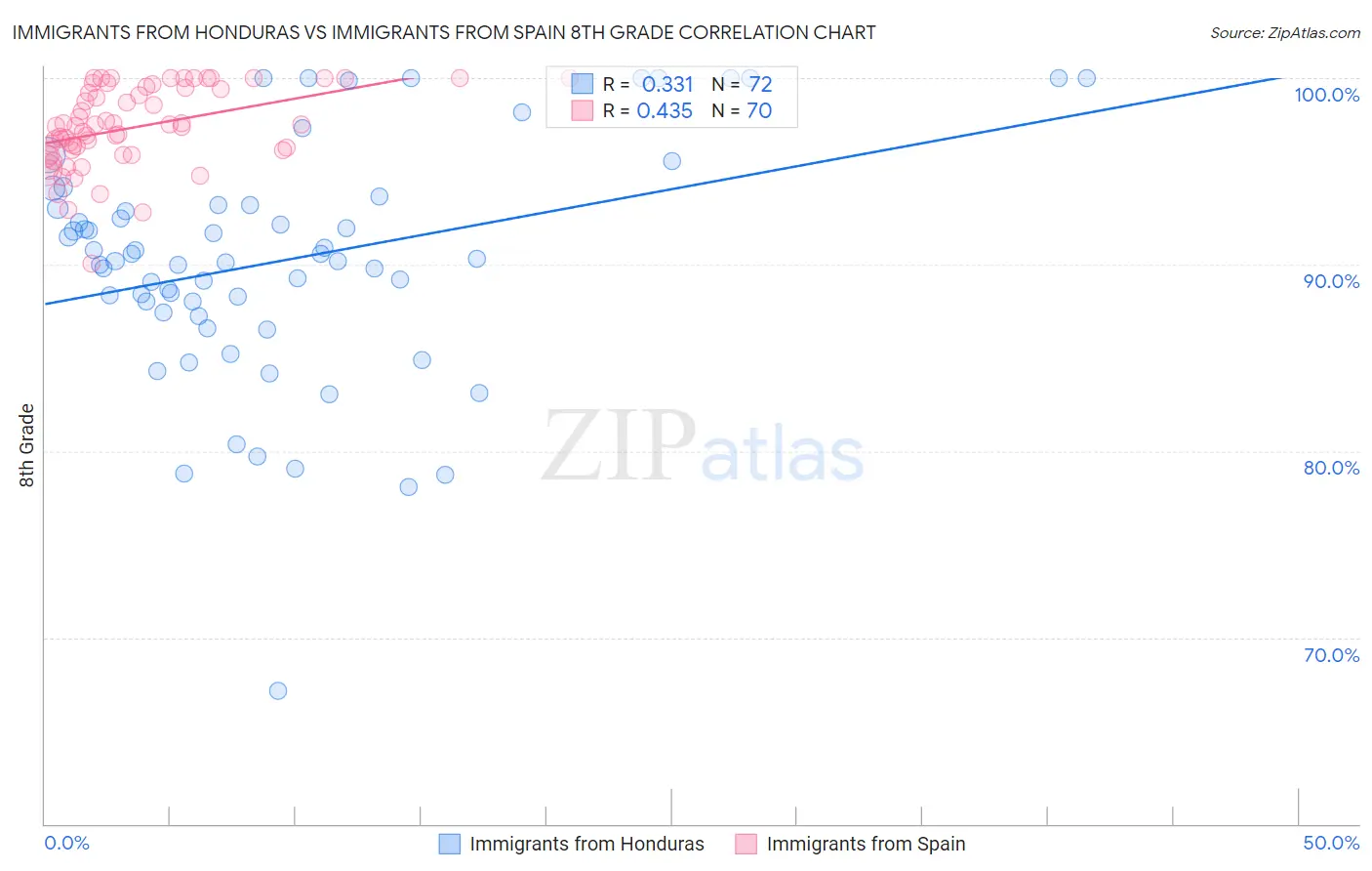 Immigrants from Honduras vs Immigrants from Spain 8th Grade