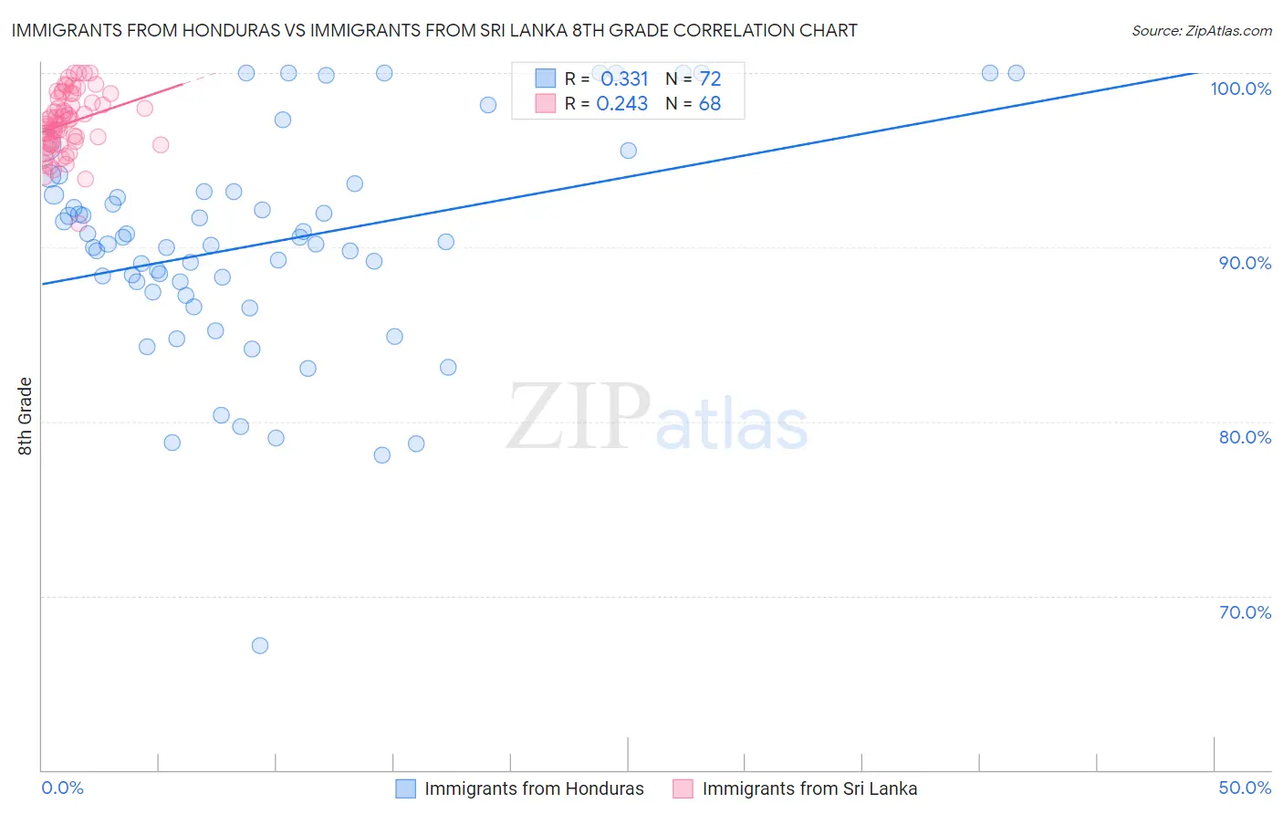 Immigrants from Honduras vs Immigrants from Sri Lanka 8th Grade