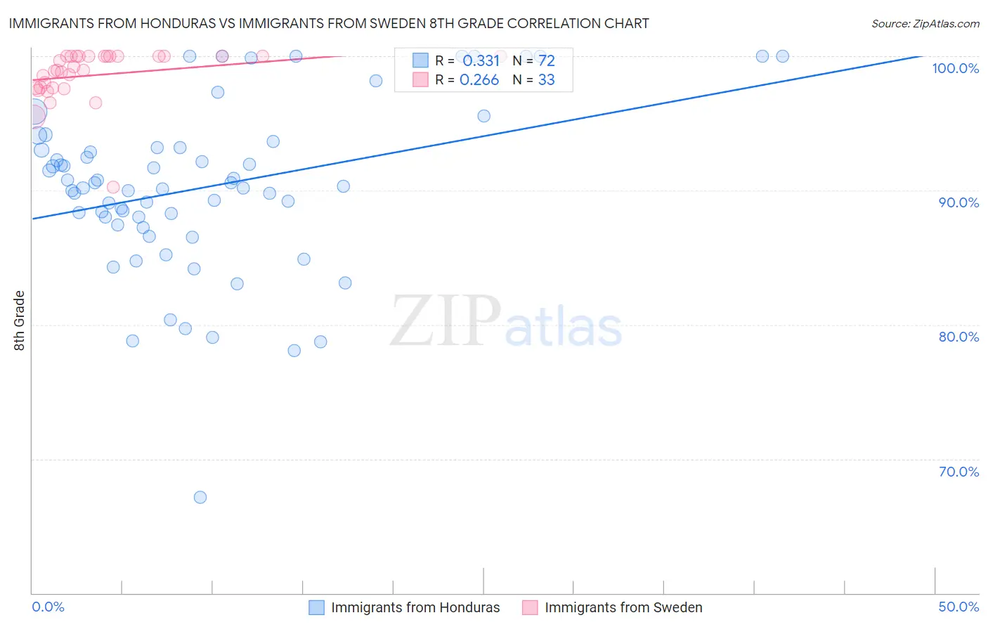 Immigrants from Honduras vs Immigrants from Sweden 8th Grade