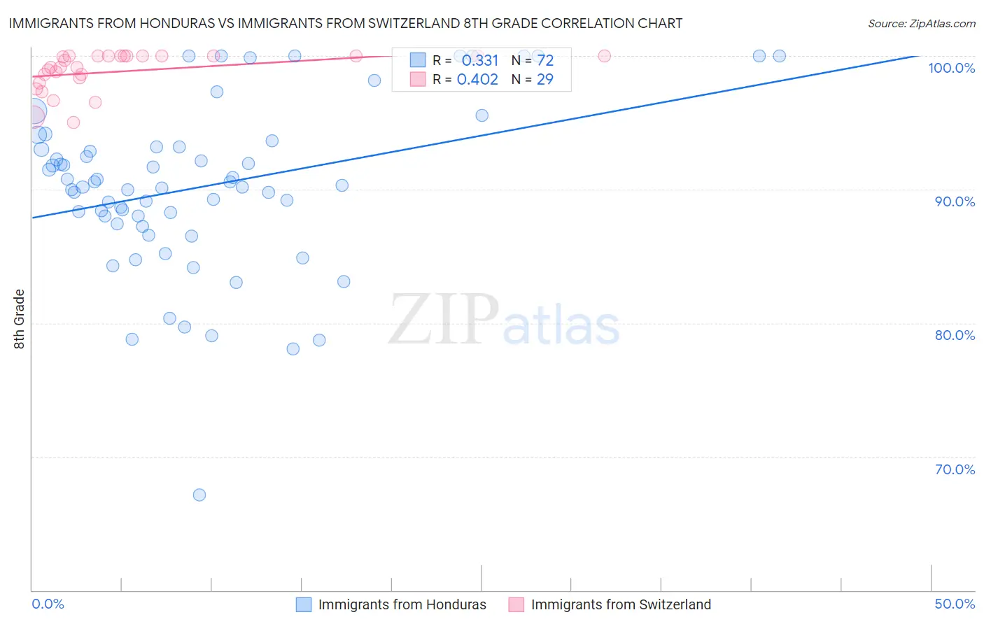 Immigrants from Honduras vs Immigrants from Switzerland 8th Grade