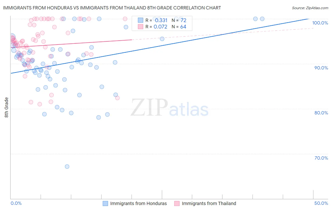 Immigrants from Honduras vs Immigrants from Thailand 8th Grade