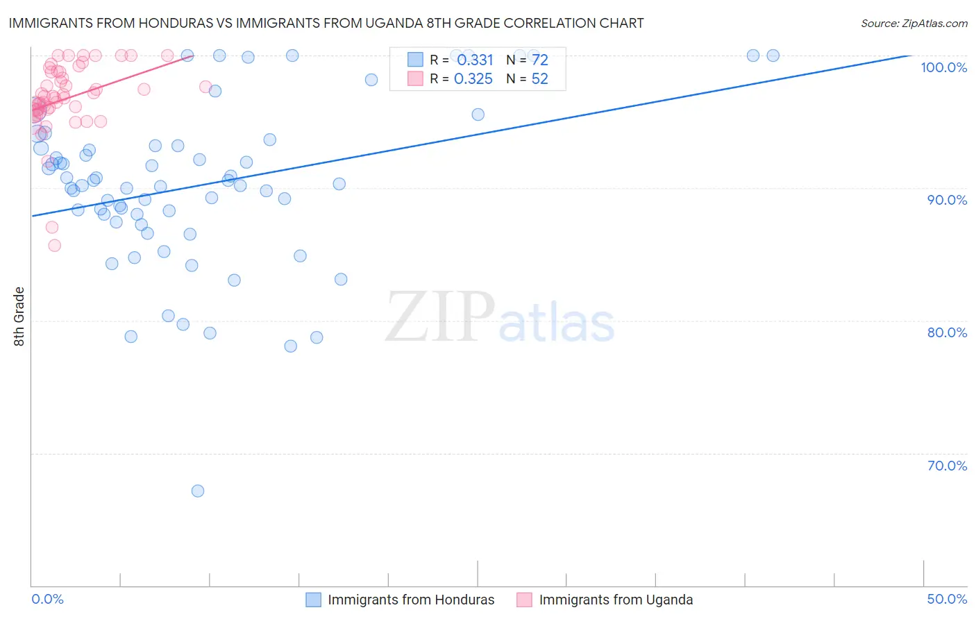 Immigrants from Honduras vs Immigrants from Uganda 8th Grade