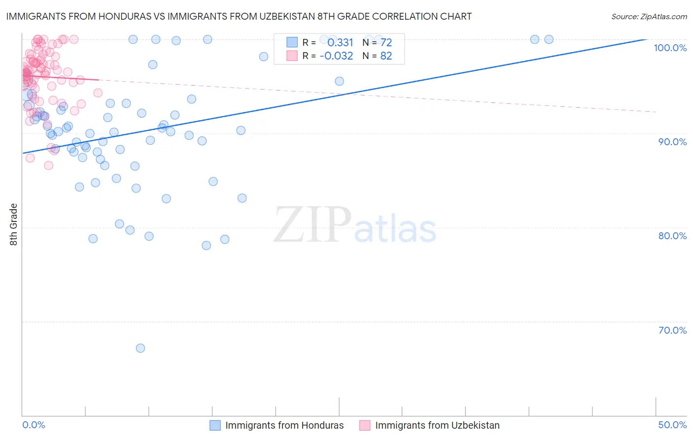 Immigrants from Honduras vs Immigrants from Uzbekistan 8th Grade