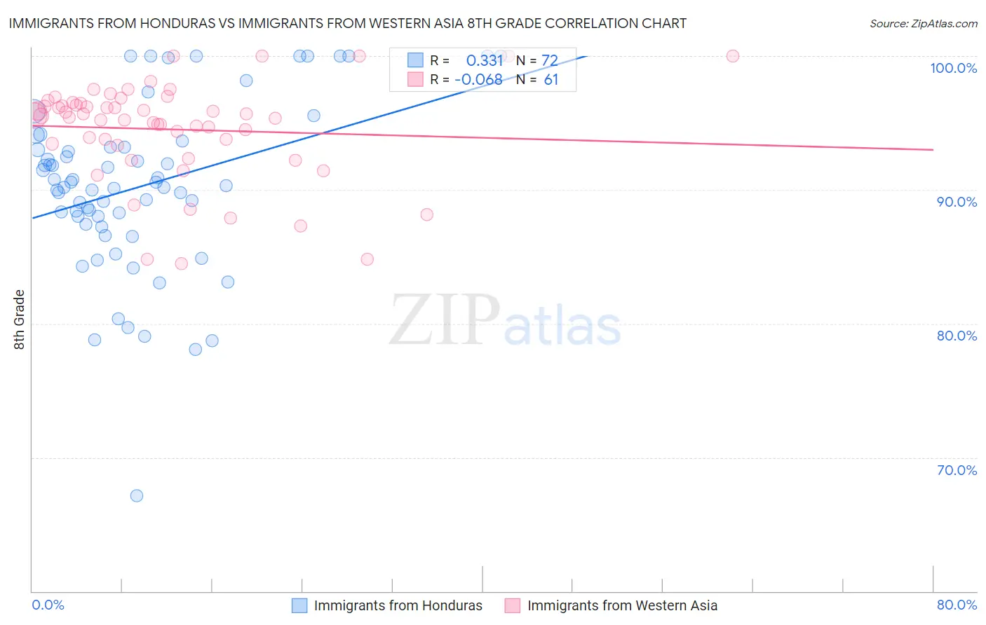 Immigrants from Honduras vs Immigrants from Western Asia 8th Grade