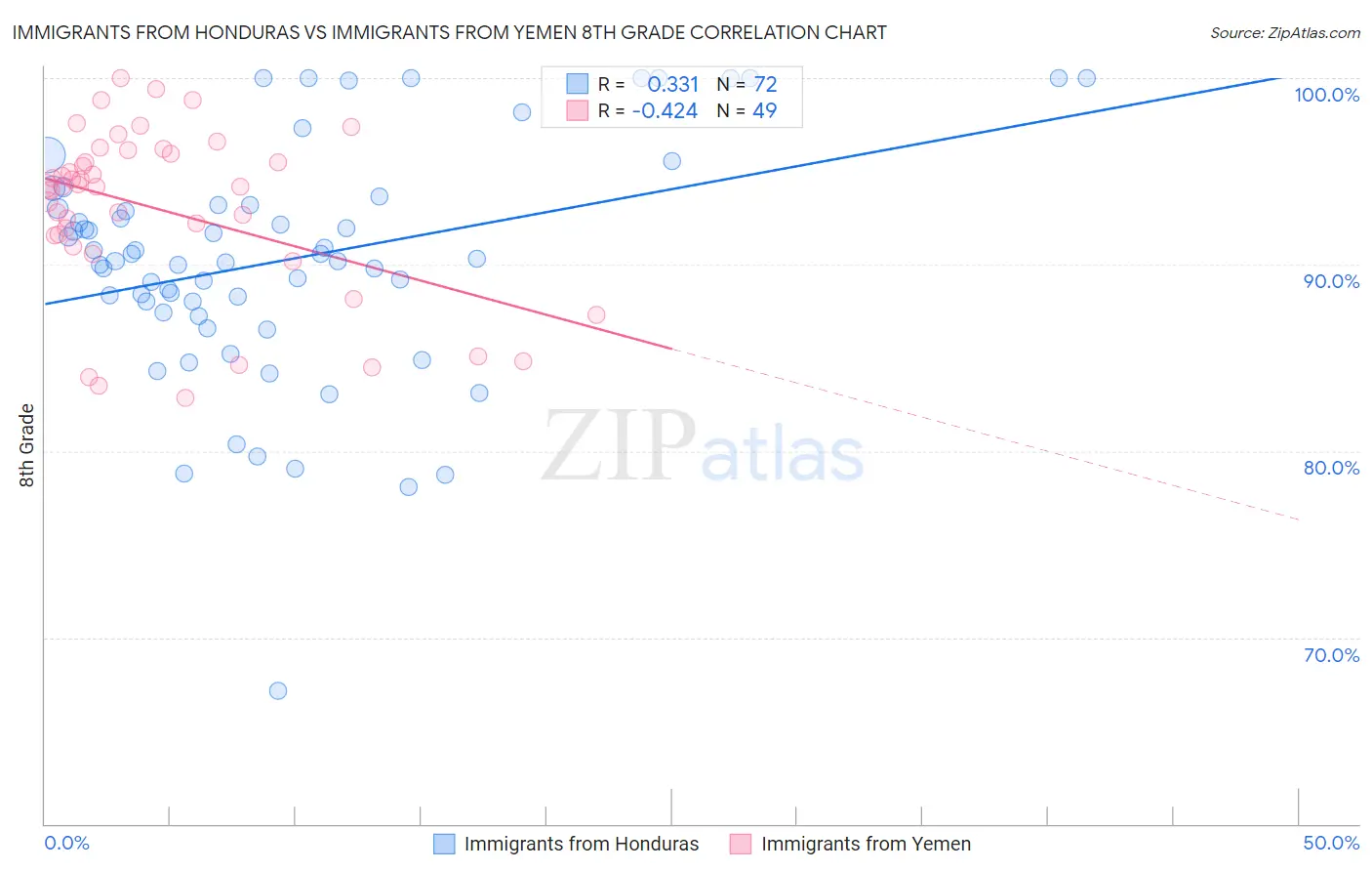 Immigrants from Honduras vs Immigrants from Yemen 8th Grade