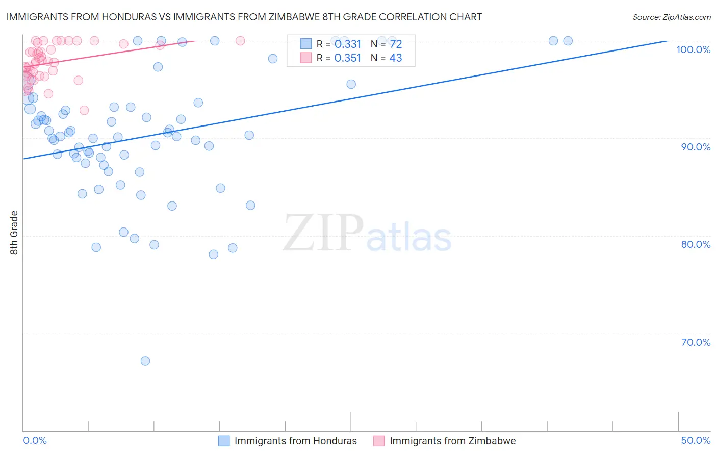 Immigrants from Honduras vs Immigrants from Zimbabwe 8th Grade