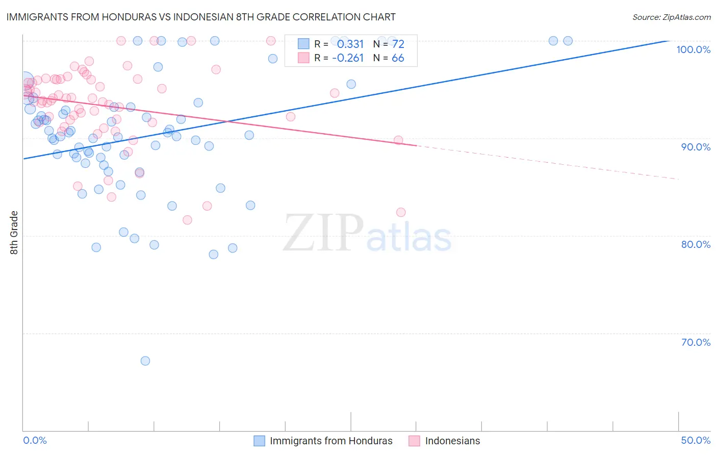 Immigrants from Honduras vs Indonesian 8th Grade