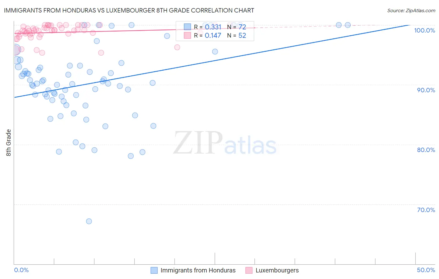 Immigrants from Honduras vs Luxembourger 8th Grade
