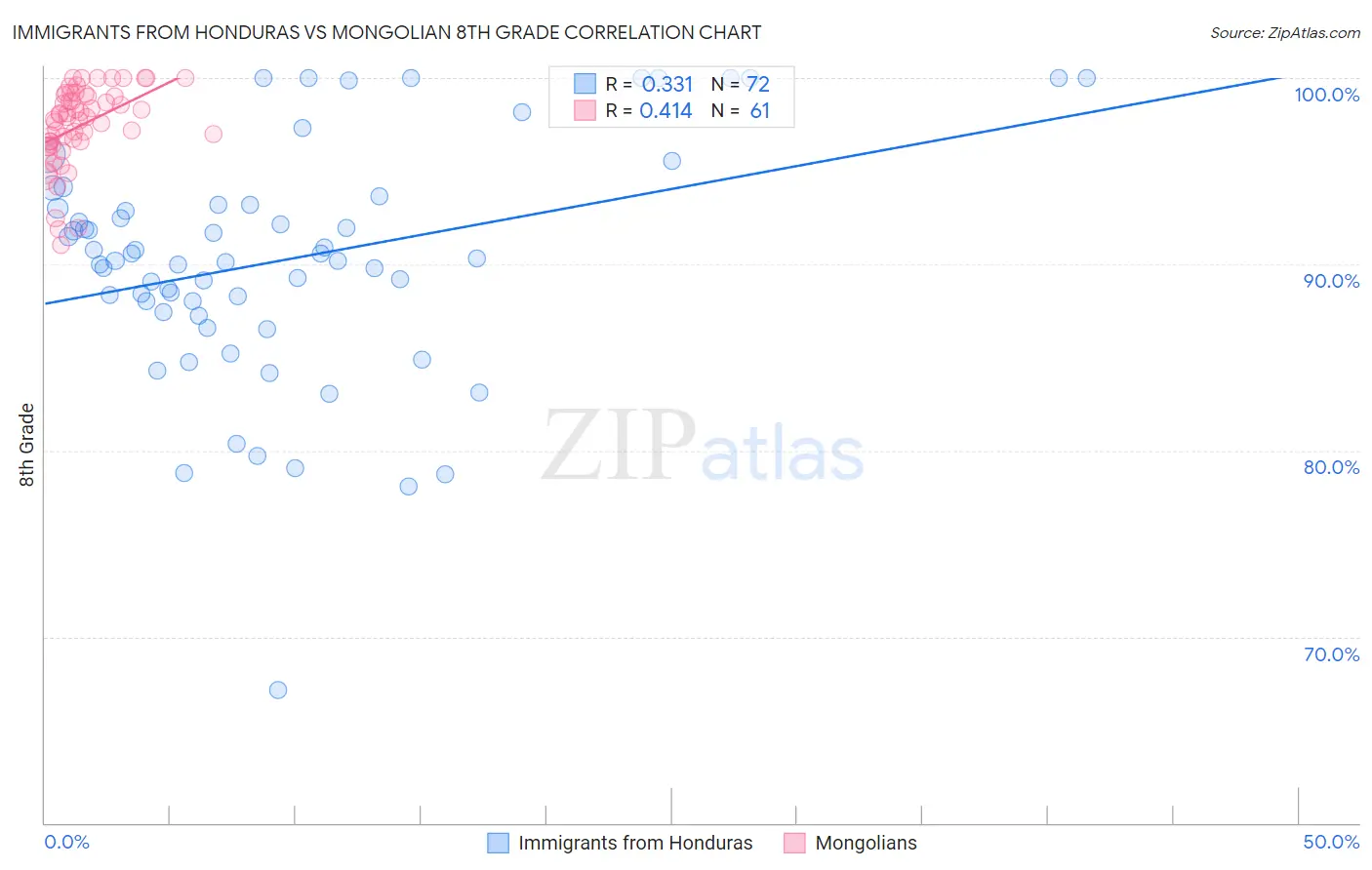 Immigrants from Honduras vs Mongolian 8th Grade