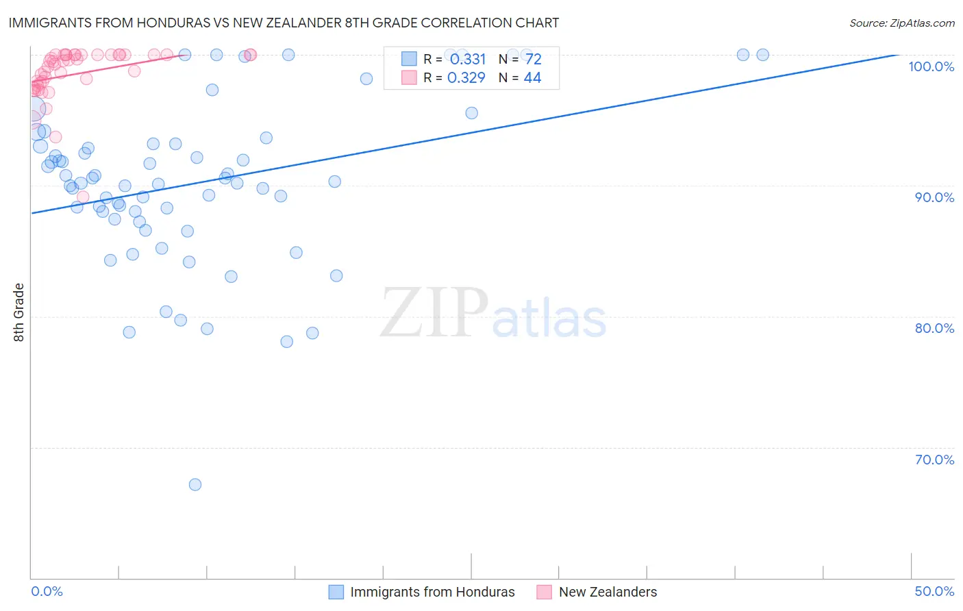 Immigrants from Honduras vs New Zealander 8th Grade