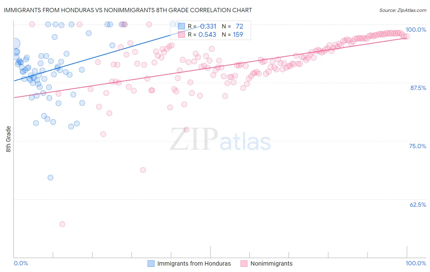 Immigrants from Honduras vs Nonimmigrants 8th Grade