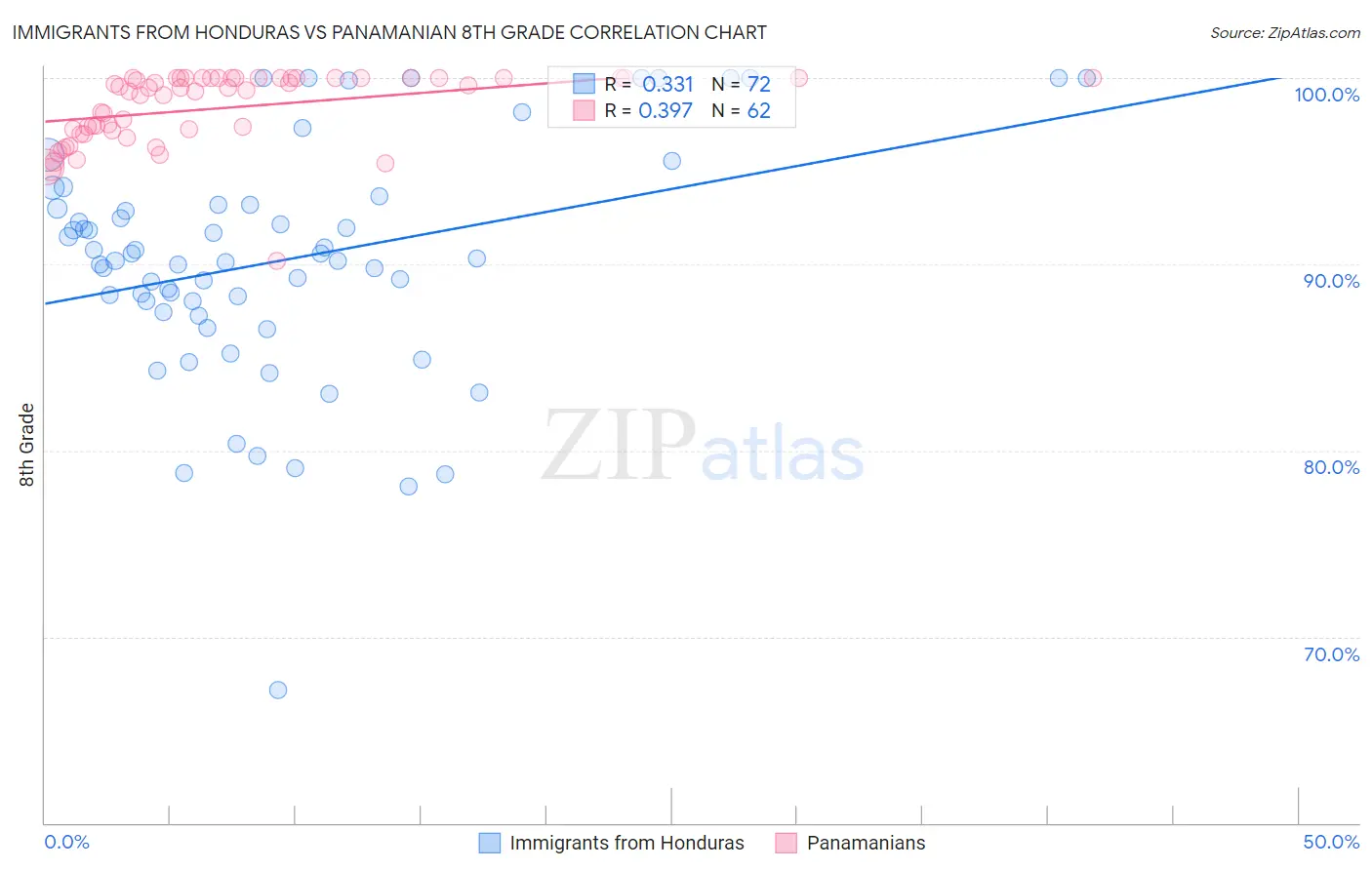 Immigrants from Honduras vs Panamanian 8th Grade