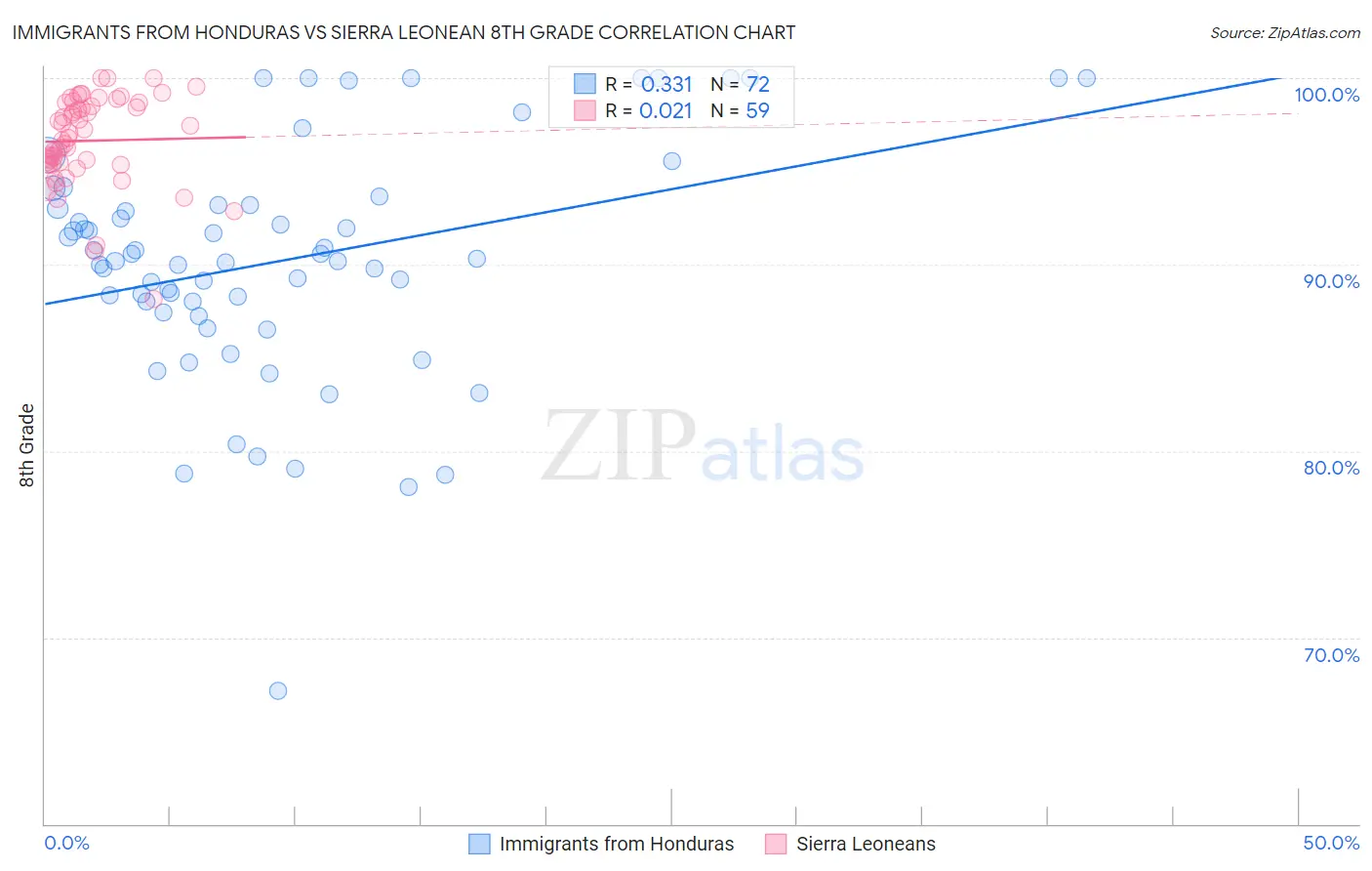 Immigrants from Honduras vs Sierra Leonean 8th Grade