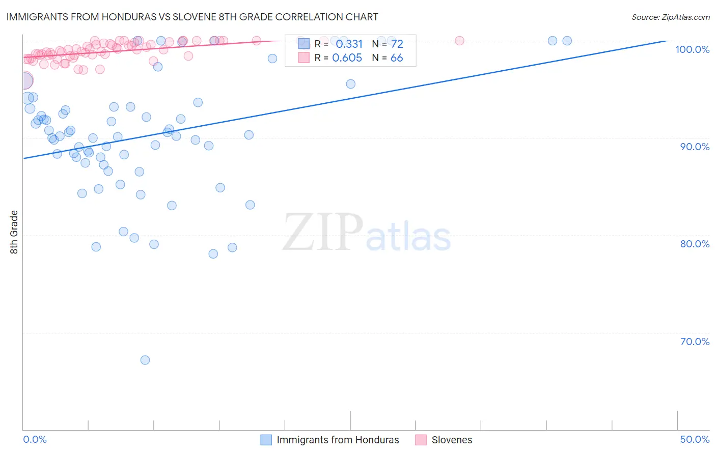 Immigrants from Honduras vs Slovene 8th Grade