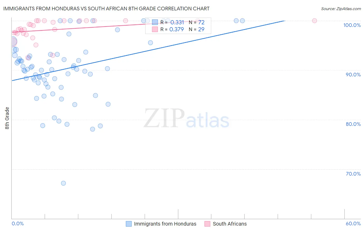 Immigrants from Honduras vs South African 8th Grade