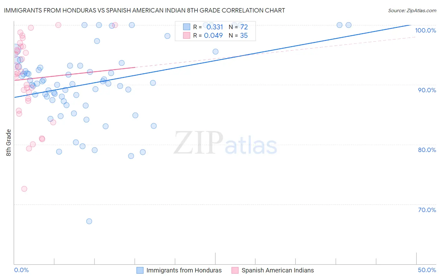 Immigrants from Honduras vs Spanish American Indian 8th Grade