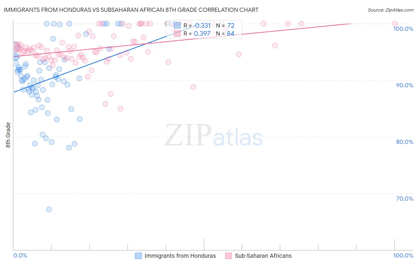 Immigrants from Honduras vs Subsaharan African 8th Grade