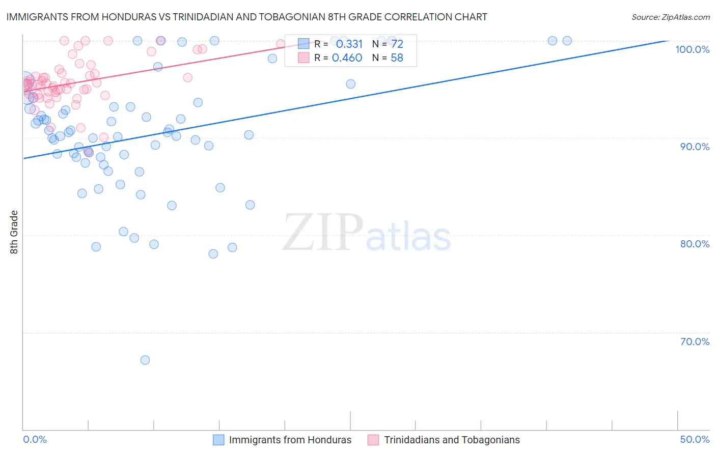 Immigrants from Honduras vs Trinidadian and Tobagonian 8th Grade
