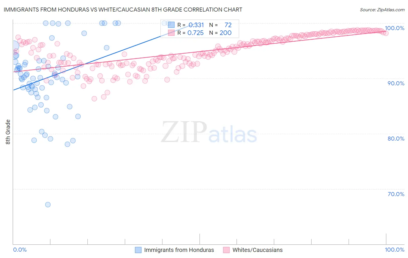 Immigrants from Honduras vs White/Caucasian 8th Grade