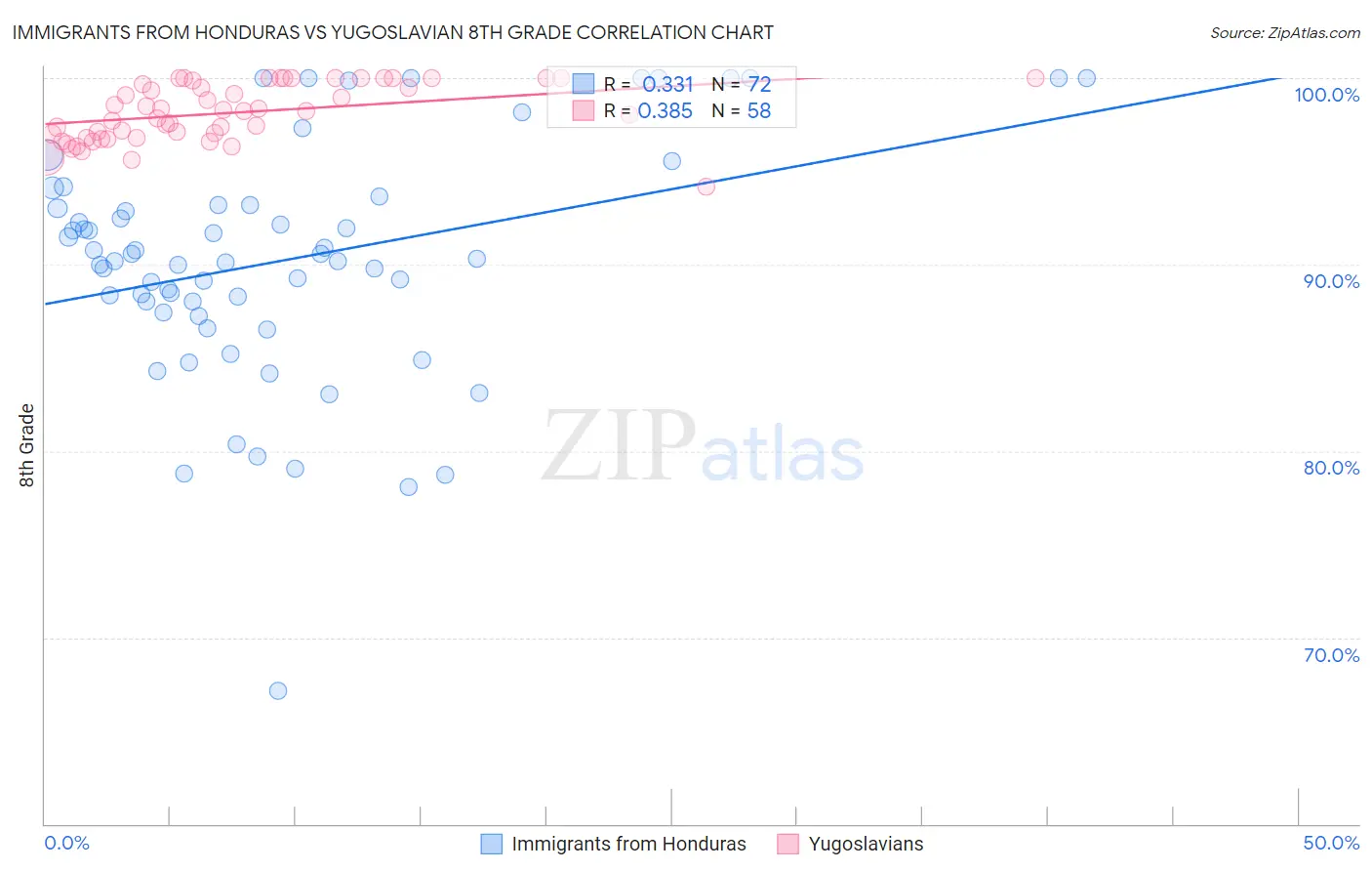 Immigrants from Honduras vs Yugoslavian 8th Grade