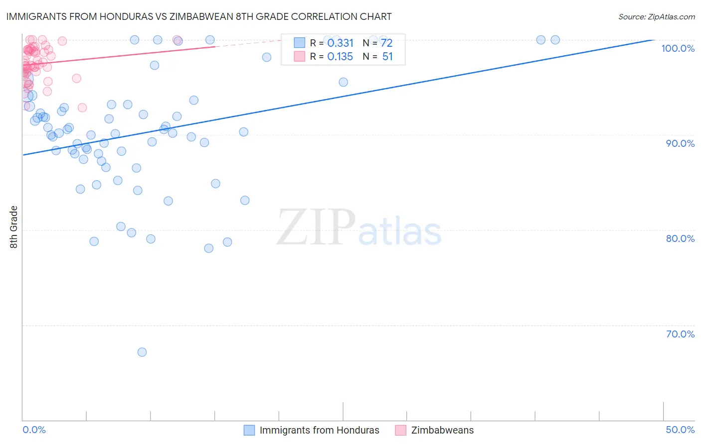 Immigrants from Honduras vs Zimbabwean 8th Grade