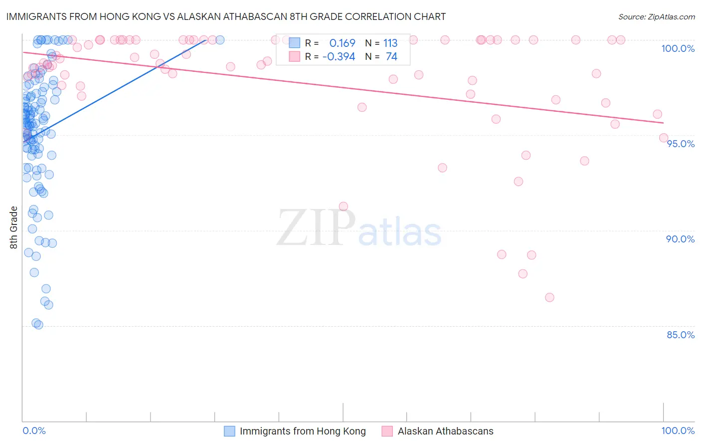 Immigrants from Hong Kong vs Alaskan Athabascan 8th Grade