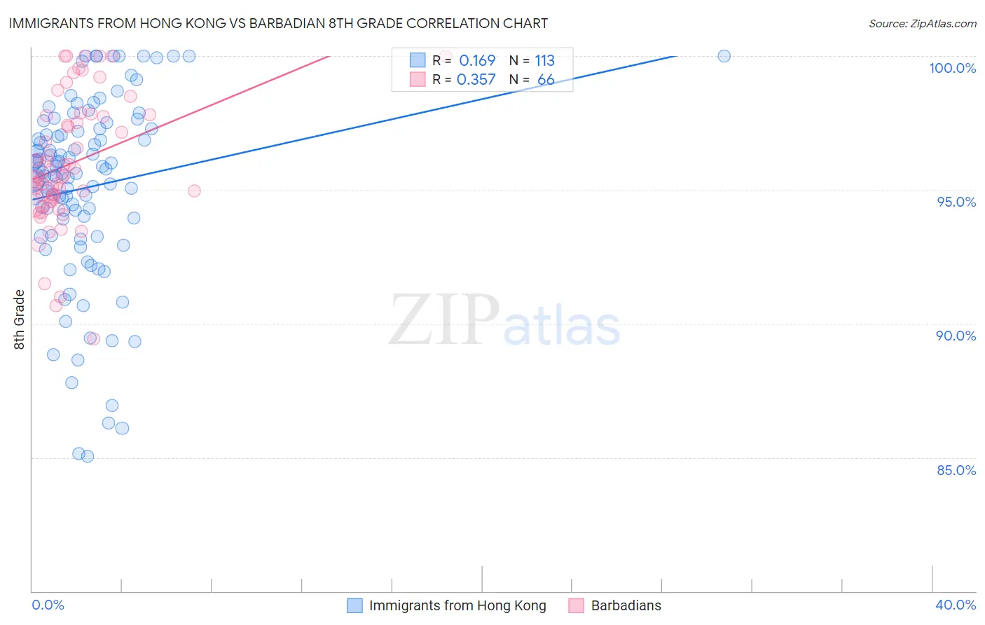 Immigrants from Hong Kong vs Barbadian 8th Grade