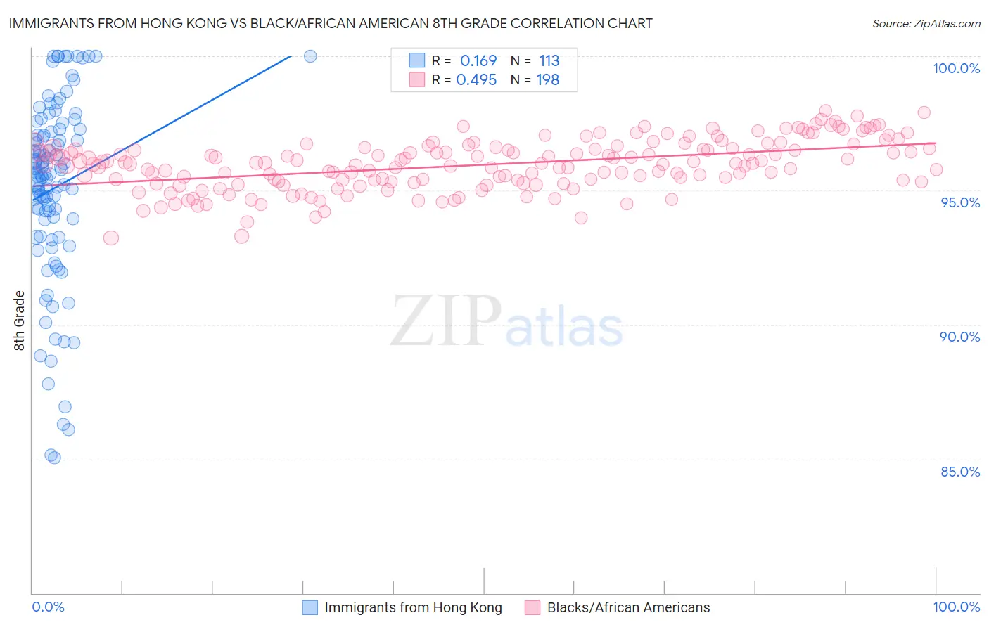 Immigrants from Hong Kong vs Black/African American 8th Grade