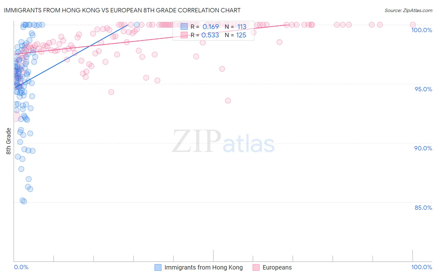 Immigrants from Hong Kong vs European 8th Grade