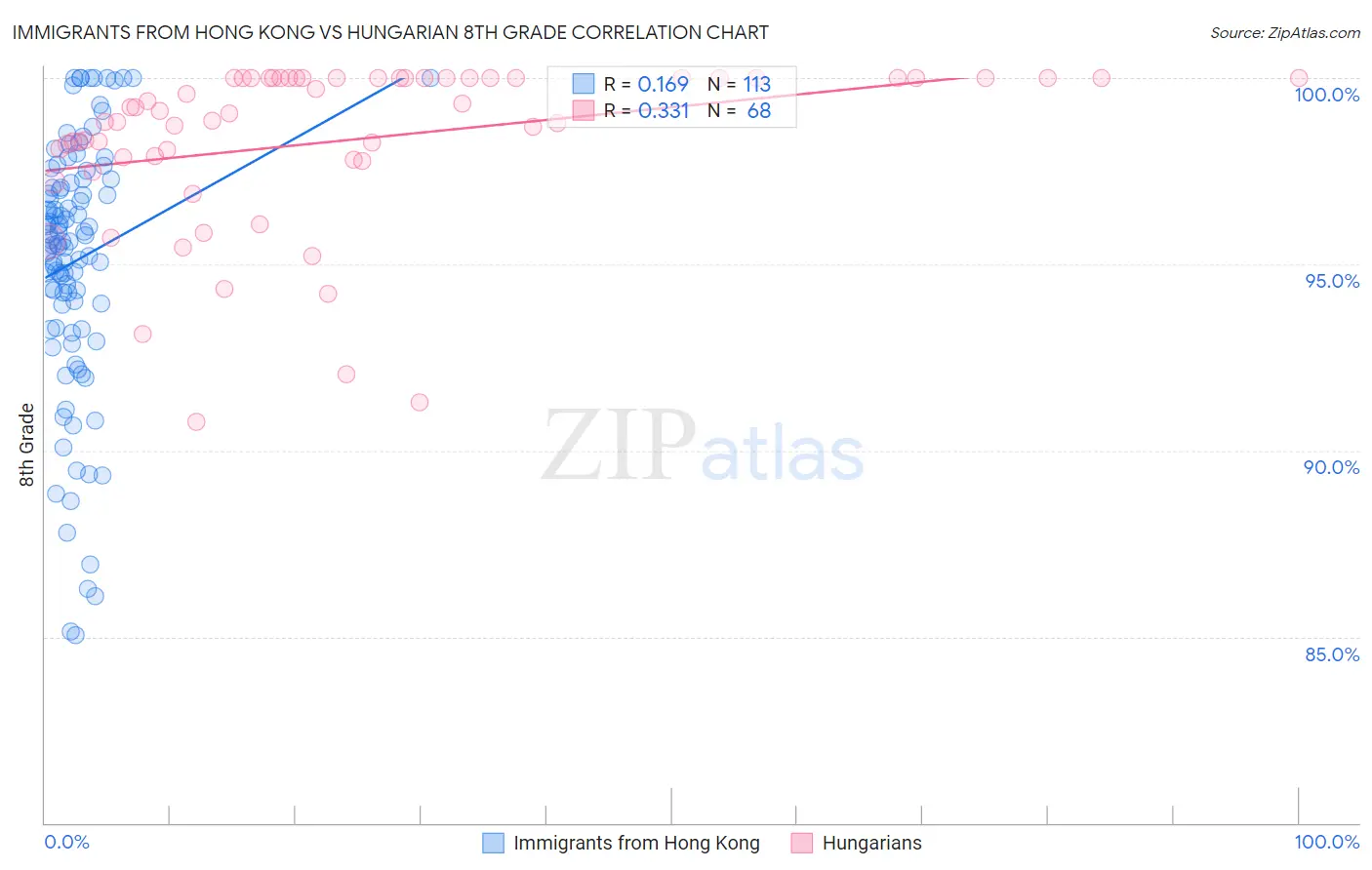Immigrants from Hong Kong vs Hungarian 8th Grade
