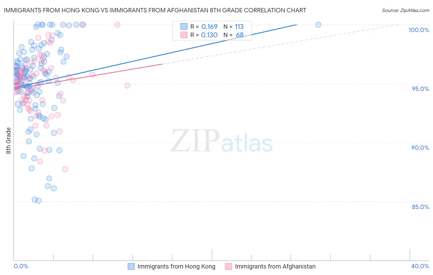Immigrants from Hong Kong vs Immigrants from Afghanistan 8th Grade